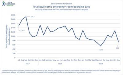Chart showing Total psychiatric emergency room boarding days