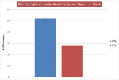Chart showing  NHH workplace injuries resulting in lost time from work