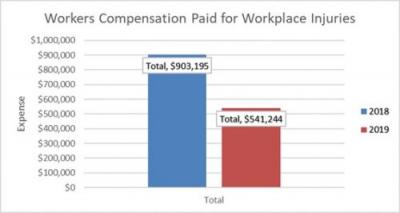 Chart showing Workers compensation paid for workplace injuries